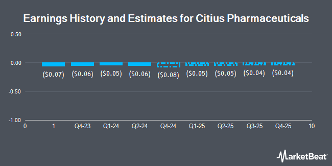 Earnings History and Estimates for Citius Pharmaceuticals (NASDAQ:CTXR)