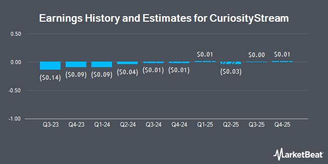 Earnings History and Estimates for CuriosityStream (NASDAQ:CURI)