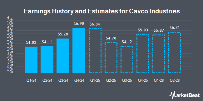 Earnings History and Estimates for Cavco Industries (NASDAQ:CVCO)