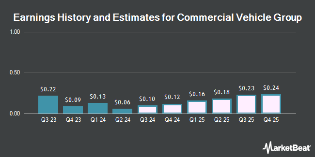 Earnings History and Estimates for Commercial Vehicle Group (NASDAQ:CVGI)