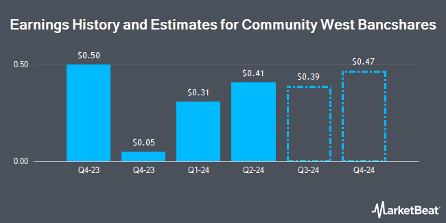 Earnings History and Estimates for Community West Bancshares (NASDAQ:CWBC)