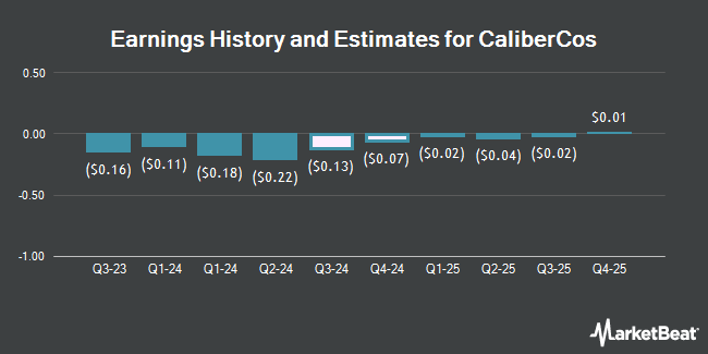 Earnings History and Estimates for CaliberCos (NASDAQ:CWD)