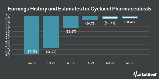 Earnings History and Estimates for Cyclacel Pharmaceuticals (NASDAQ:CYCC)