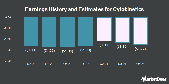 Earnings History and Estimates for Cytokinetics (NASDAQ:CYTK)
