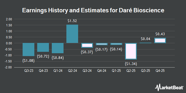 Earnings History and Estimates for Daré Bioscience (NASDAQ:DARE)