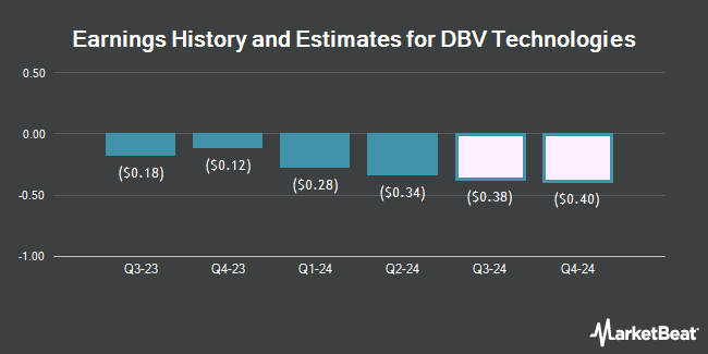 Earnings History and Estimates for DBV Technologies (NASDAQ:DBVT)