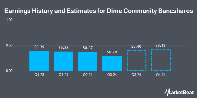 Earnings History and Estimates for Dime Community Bancshares (NASDAQ:DCOM)