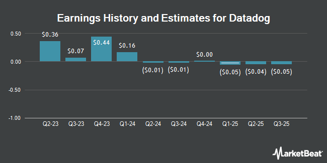 Earnings History and Estimates for Datadog (NASDAQ:DDOG)