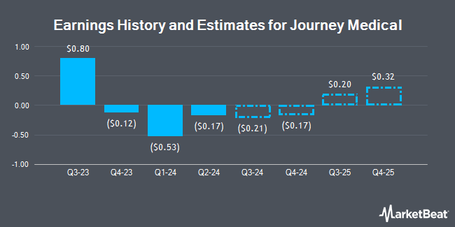 Earnings History and Estimates for Journey Medical (NASDAQ:DERM)