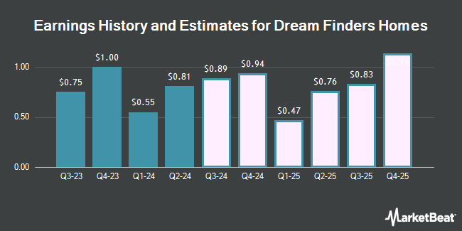 Earnings History and Estimates for Dream Finders Homes (NASDAQ:DFH)