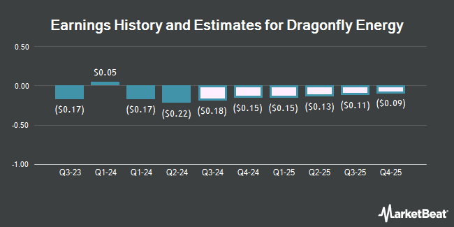 Earnings History and Estimates for Dragonfly Energy (NASDAQ:DFLI)