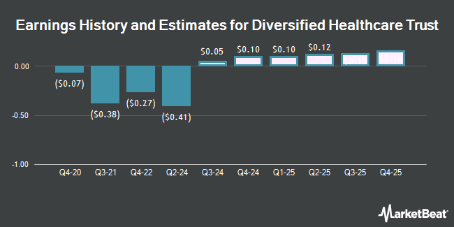 Earnings History and Estimates for Diversified Healthcare Trust (NASDAQ:DHC)