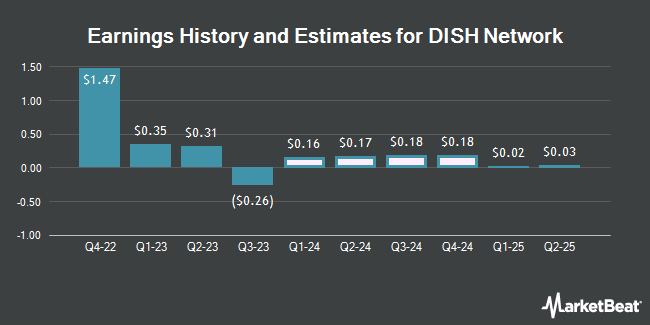 Earnings History and Estimates for DISH Network (NASDAQ:DISH)