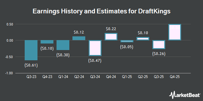 Earnings History and Estimates for DraftKings (NASDAQ:DKNG)