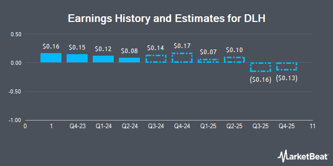 Earnings History and Estimates for DLH (NASDAQ:DLHC)