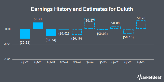 Earnings History and Estimates for Duluth (NASDAQ:DLTH)