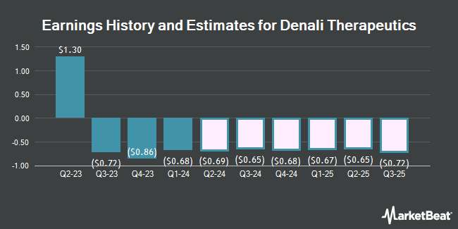 Earnings History and Estimates for Denali Therapeutics (NASDAQ:DNLI)