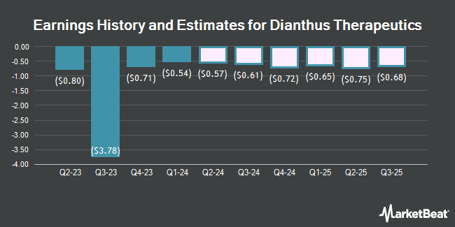 Earnings History and Estimates for Dianthus Therapeutics (NASDAQ:DNTH)