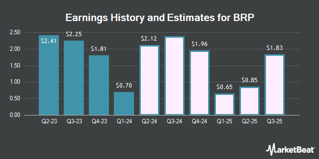 Earnings History and Estimates for BRP (NASDAQ:DOOO)