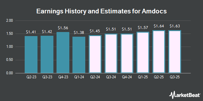 Earnings History and Estimates for Amdocs (NASDAQ:DOX)