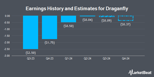 Earnings History and Estimates for Draganfly (NASDAQ:DPRO)