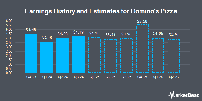 Earnings History and Estimates for Domino's Pizza (NASDAQ:DPZ)