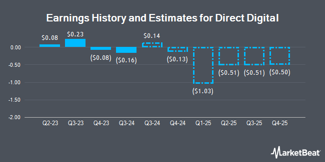 Earnings History and Estimates for Direct Digital (NASDAQ:DRCT)