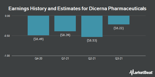 Earnings History and Estimates for Dicerna Pharmaceuticals (NASDAQ:DRNA)