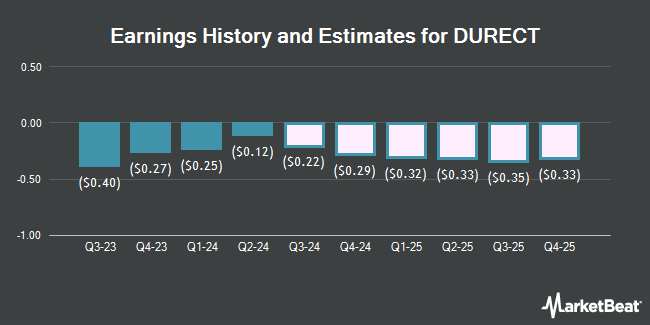 Earnings History and Estimates for DURECT (NASDAQ:DRRX)