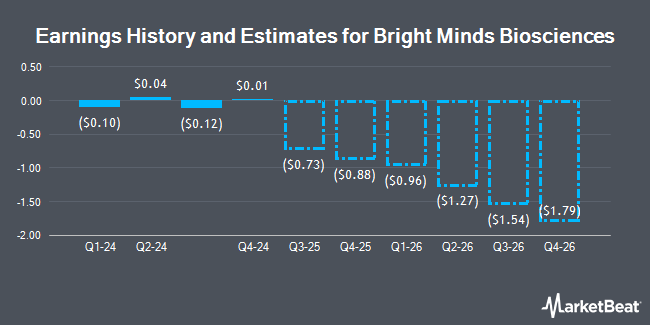 Earnings History and Estimates for Bright Minds Biosciences (NASDAQ:DRUG)