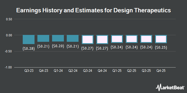 Earnings History and Estimates for Design Therapeutics (NASDAQ:DSGN)