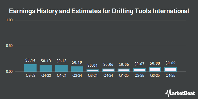 Earnings History and Estimates for Drilling Tools International (NASDAQ:DTI)