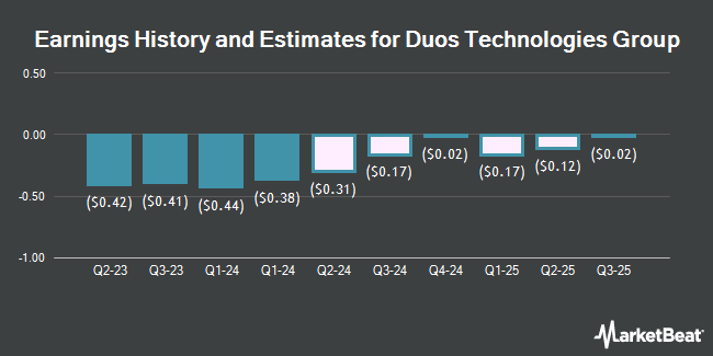 Earnings History and Estimates for Duos Technologies Group (NASDAQ:DUOT)