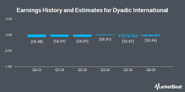 Earnings History and Estimates for Dyadic International (NASDAQ:DYAI)