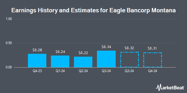 Earnings History and Estimates for Eagle Bancorp Montana (NASDAQ:EBMT)