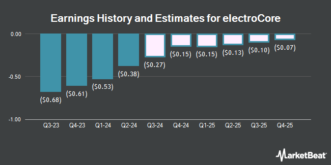 Earnings History and Estimates for electroCore (NASDAQ:ECOR)