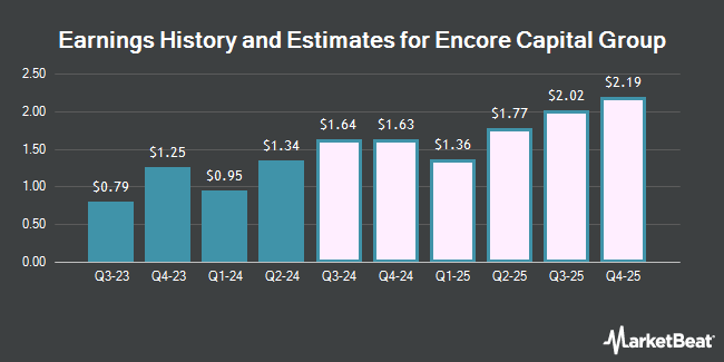 Earnings History and Estimates for Encore Capital Group (NASDAQ:ECPG)