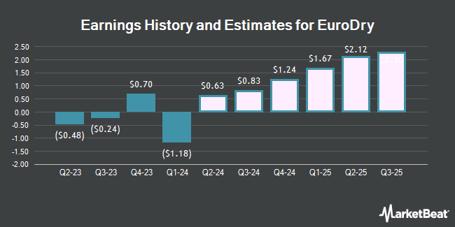 Earnings History and Estimates for EuroDry (NASDAQ:EDRY)