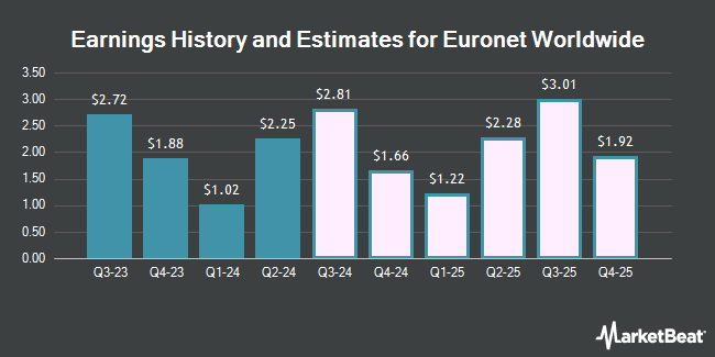 Earnings History and Estimates for Euronet Worldwide (NASDAQ:EEFT)