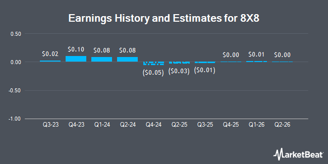 Earnings History and Estimates for 8X8 (NASDAQ:EGHT)