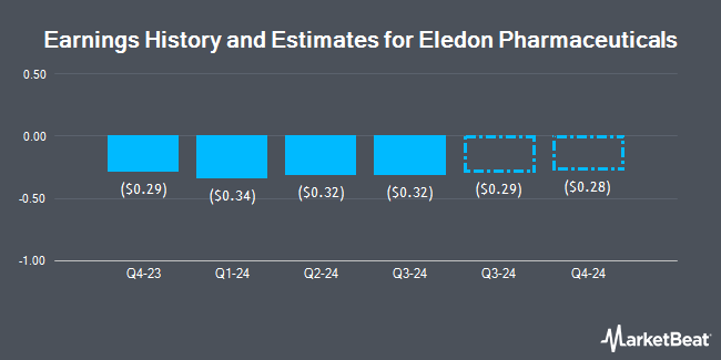 Earnings History and Estimates for Eledon Pharmaceuticals (NASDAQ:ELDN)