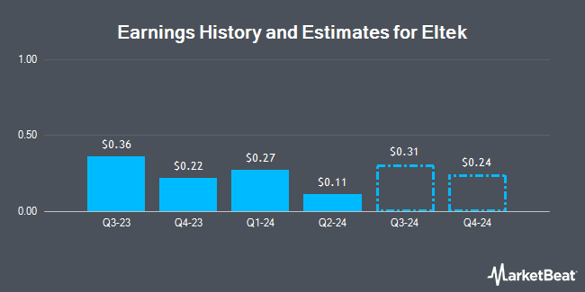 Earnings History and Estimates for Eltek (NASDAQ:ELTK)