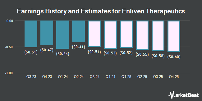 Earnings History and Estimates for Enliven Therapeutics (NASDAQ:ELVN)