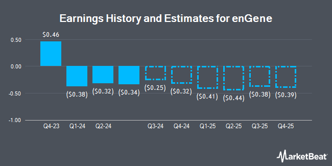 Earnings History and Estimates for enGene (NASDAQ:ENGN)