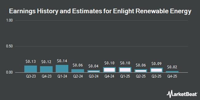 Earnings History and Estimates for Enlight Renewable Energy (NASDAQ:ENLT)