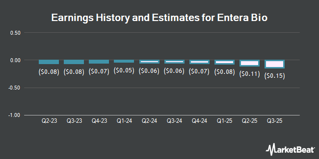Earnings History and Estimates for Entera Bio (NASDAQ:ENTX)