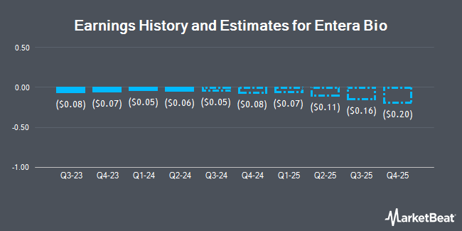 Earnings History and Estimates for Entera Bio (NASDAQ:ENTX)