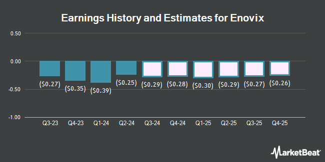 Earnings History and Estimates for Enovix (NASDAQ:ENVX)