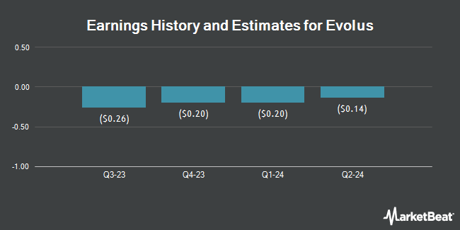 Earnings History and Estimates for Evolus (NASDAQ:EOLS)