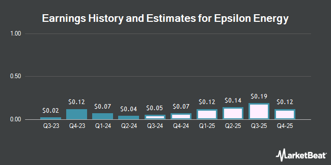 Earnings History and Estimates for Epsilon Energy (NASDAQ:EPSN)